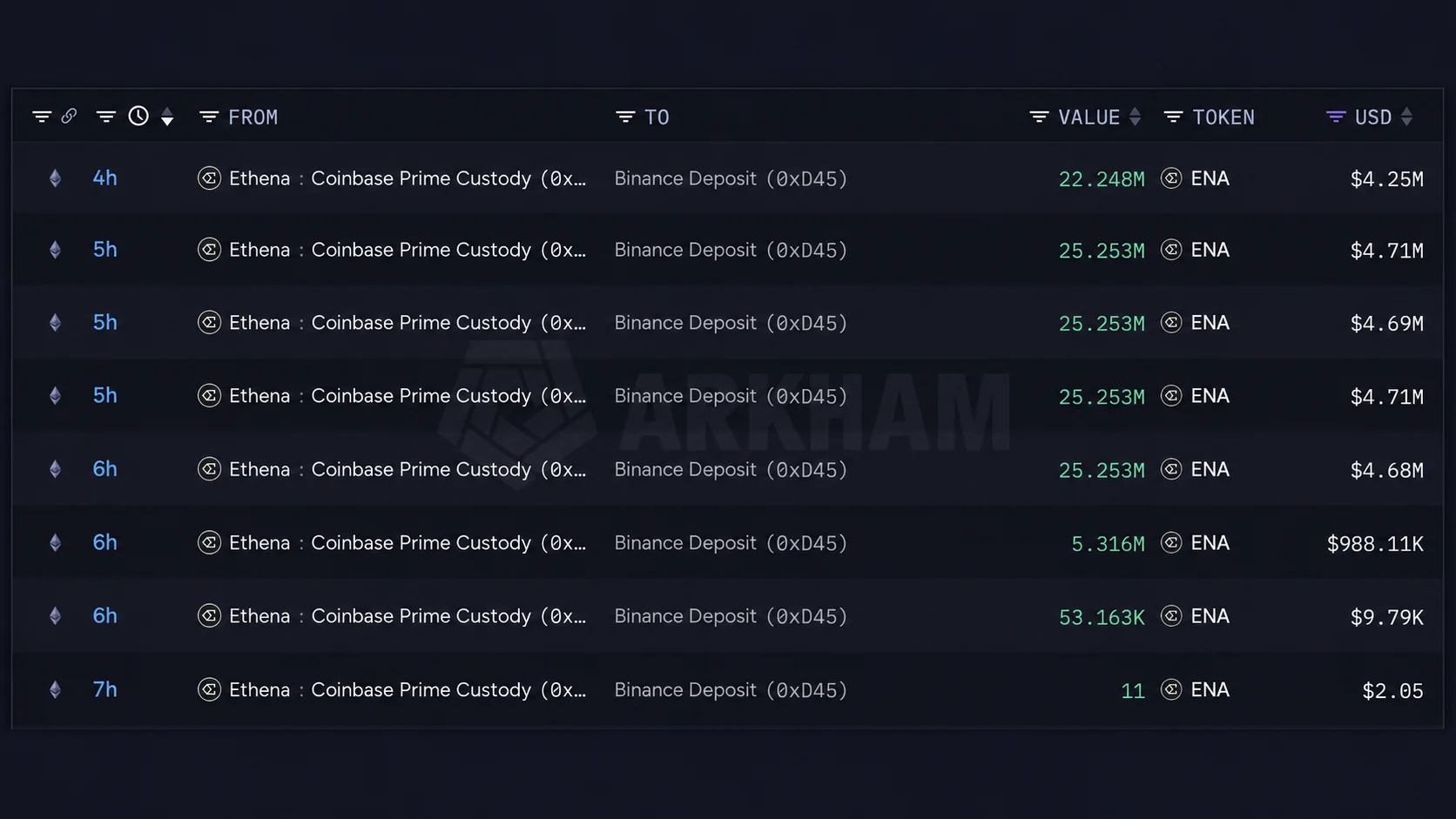 Binance Starts Shopping for Stolen Coins as Ethena Ships $24M in ENA