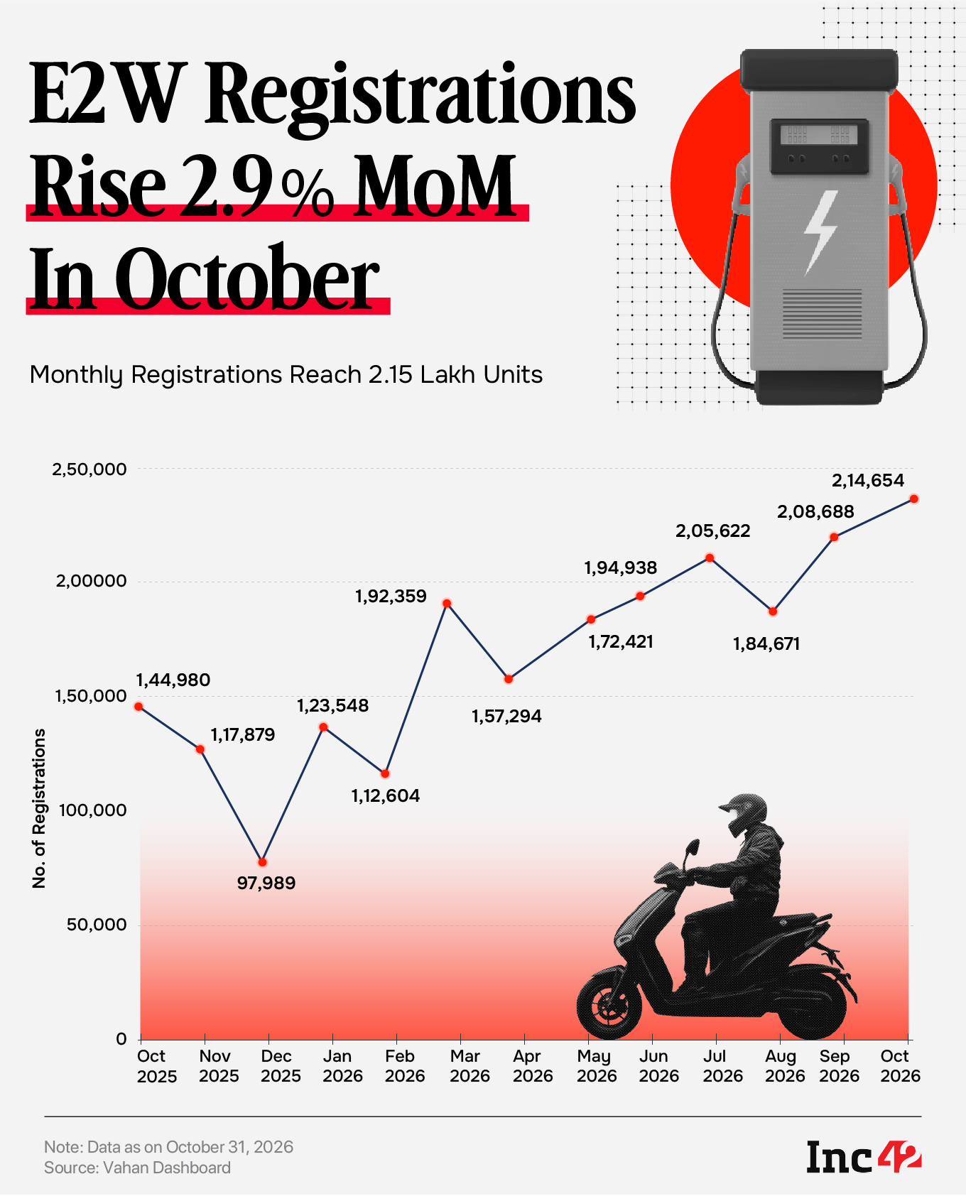E2W Registrations Rise 2.9% MoM To 2.15 Lakh In October, TVS & Hero Gain Market Share
