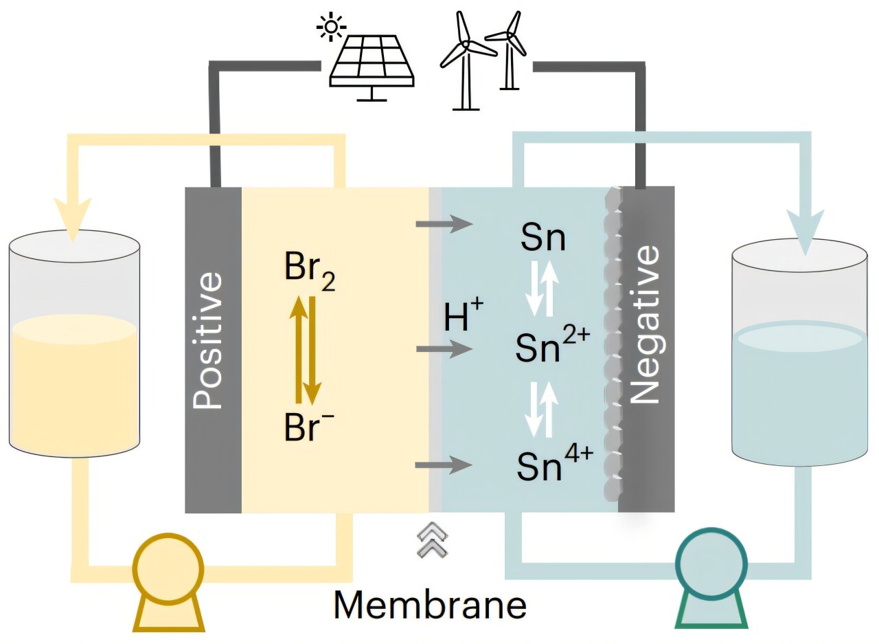 Electrolyte redesign unlocks tin's full charge capacity for flow batteries